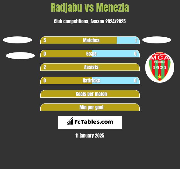 Radjabu vs Menezla h2h player stats