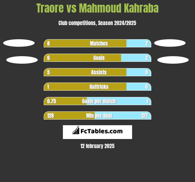 Traore vs Mahmoud Kahraba h2h player stats