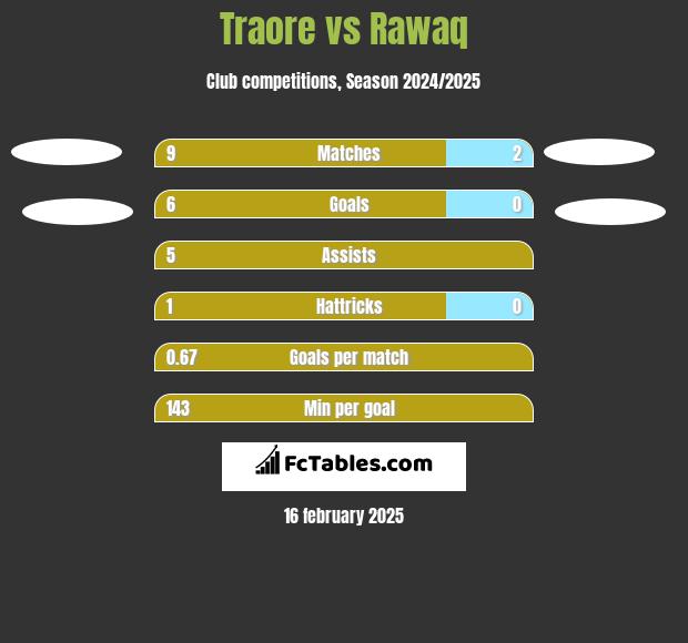 Traore vs Rawaq h2h player stats