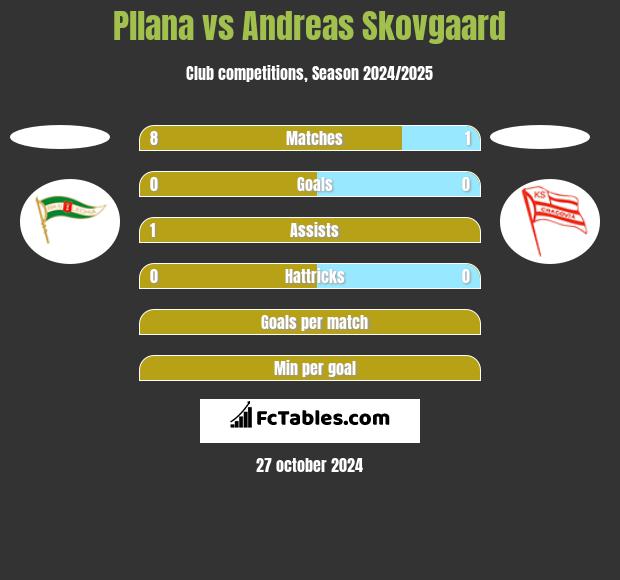 Pllana vs Andreas Skovgaard h2h player stats