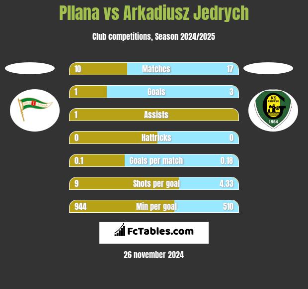 Pllana vs Arkadiusz Jędrych h2h player stats