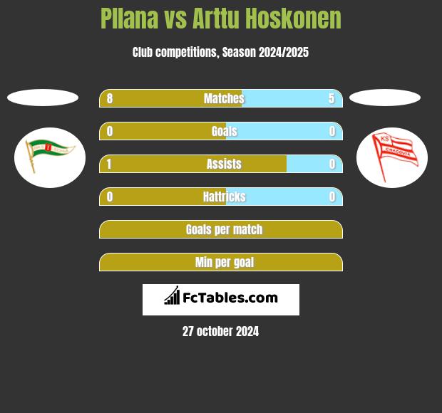 Pllana vs Arttu Hoskonen h2h player stats