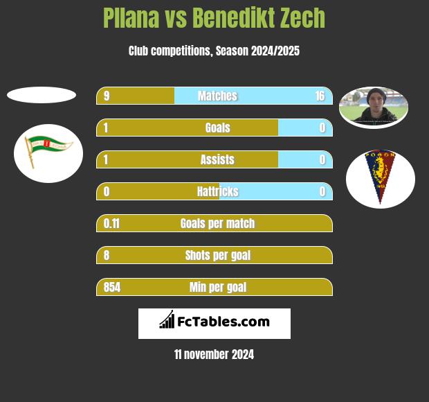 Pllana vs Benedikt Zech h2h player stats