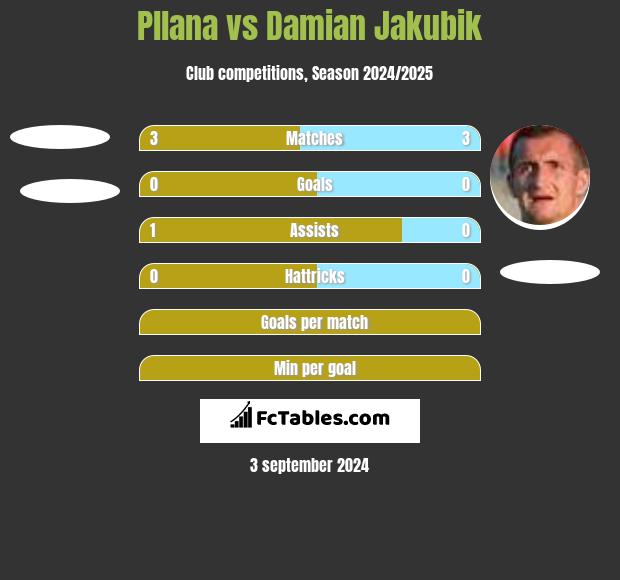 Pllana vs Damian Jakubik h2h player stats