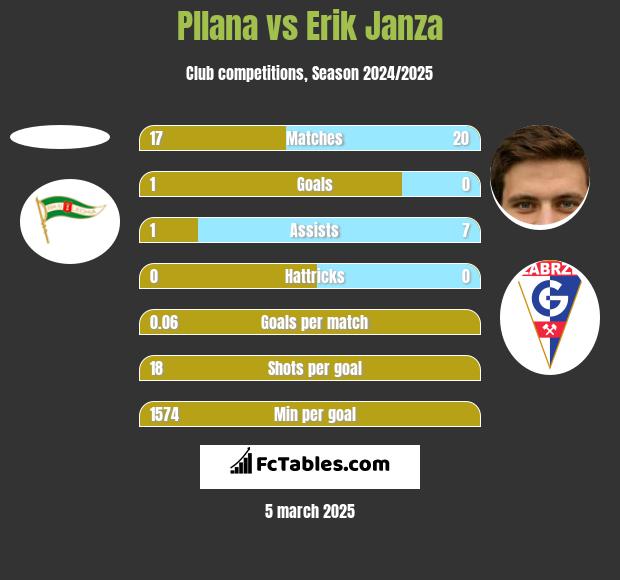 Pllana vs Erik Janza h2h player stats