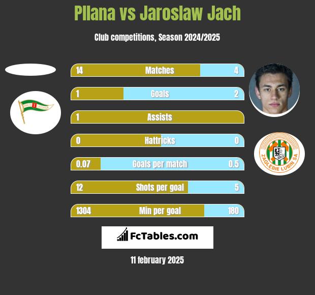 Pllana vs Jaroslaw Jach h2h player stats