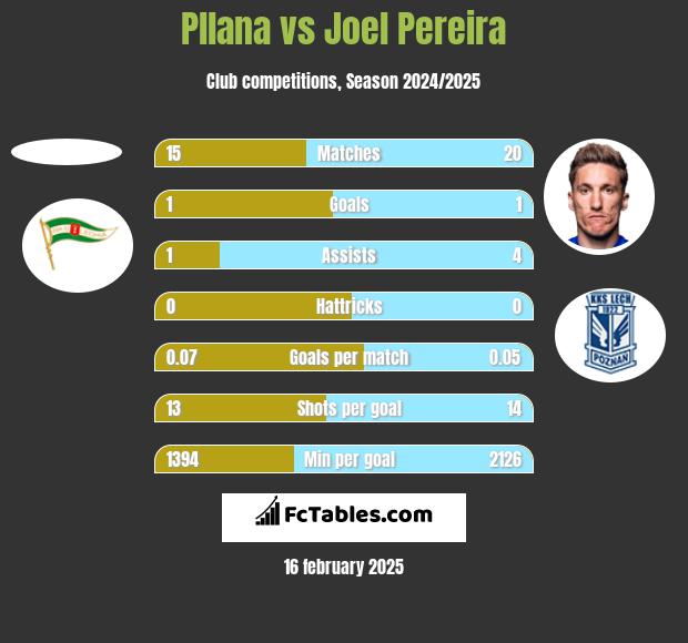 Pllana vs Joel Pereira h2h player stats