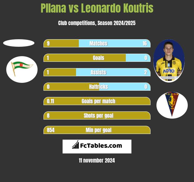 Pllana vs Leonardo Koutris h2h player stats