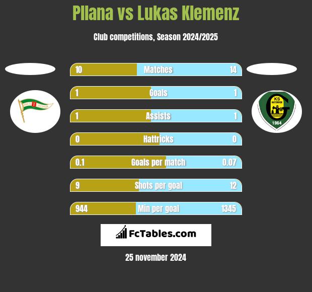 Pllana vs Lukas Klemenz h2h player stats