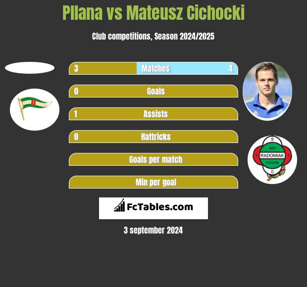 Pllana vs Mateusz Cichocki h2h player stats