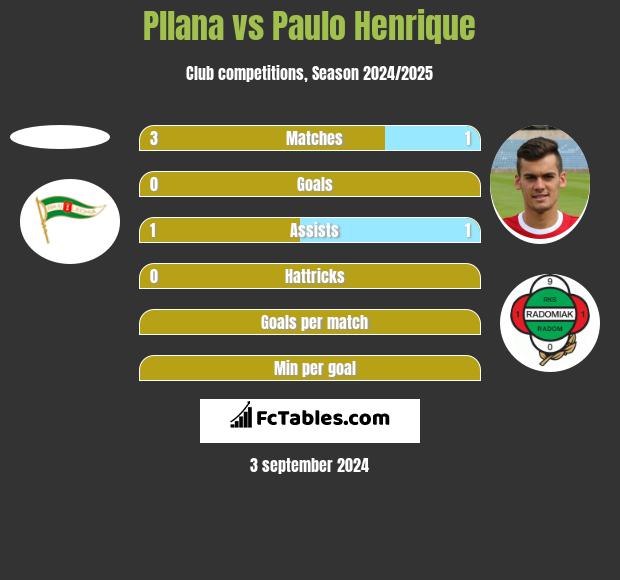 Pllana vs Paulo Henrique h2h player stats