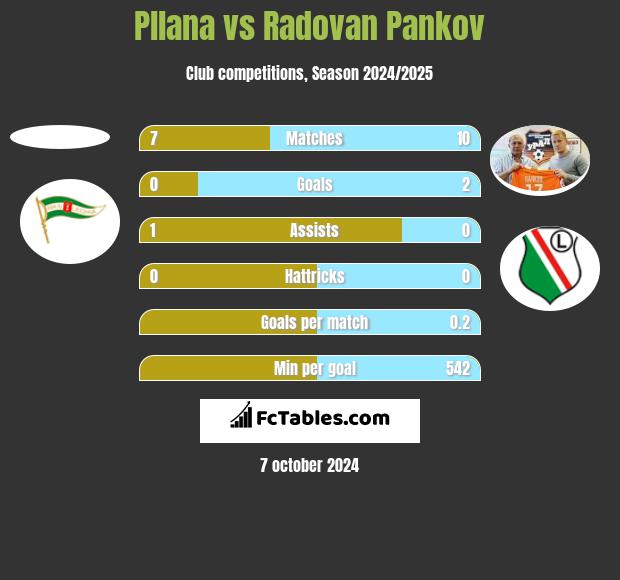 Pllana vs Radovan Pankov h2h player stats