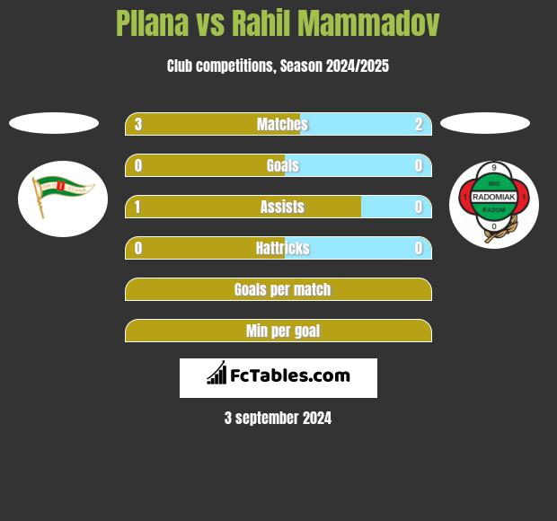 Pllana vs Rahil Mammadov h2h player stats