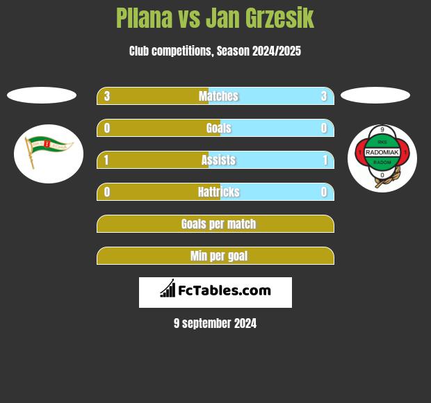 Pllana vs Jan Grzesik h2h player stats