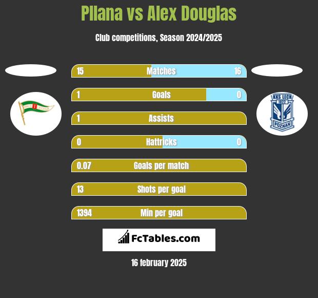 Pllana vs Alex Douglas h2h player stats