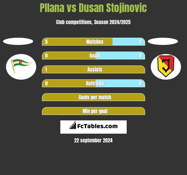 Pllana vs Dusan Stojinovic h2h player stats