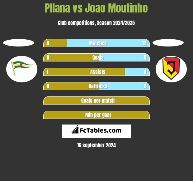 Pllana vs Joao Moutinho h2h player stats