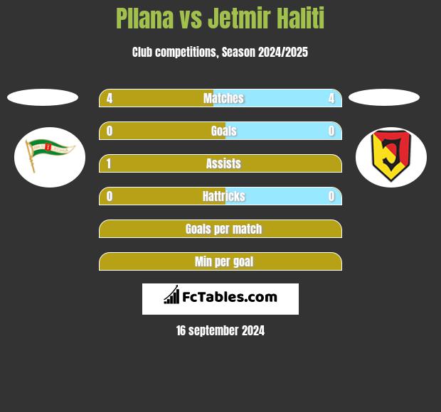 Pllana vs Jetmir Haliti h2h player stats