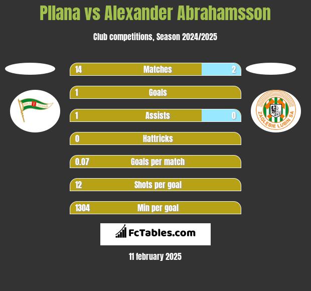 Pllana vs Alexander Abrahamsson h2h player stats