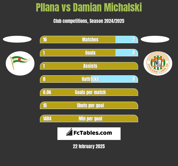 Pllana vs Damian Michalski h2h player stats