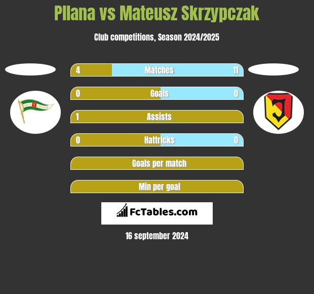 Pllana vs Mateusz Skrzypczak h2h player stats