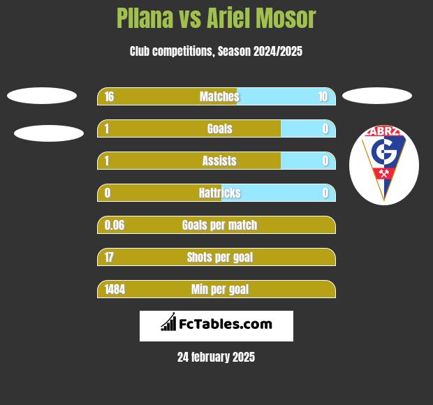 Pllana vs Ariel Mosor h2h player stats