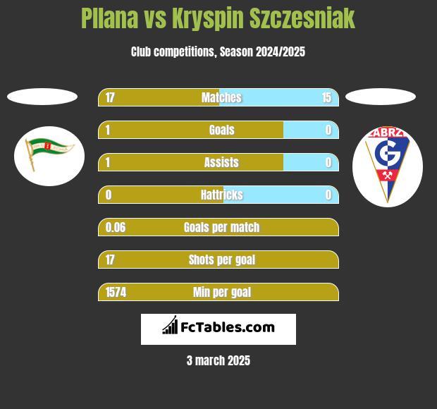 Pllana vs Kryspin Szczesniak h2h player stats