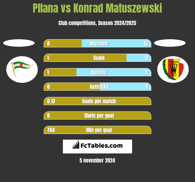 Pllana vs Konrad Matuszewski h2h player stats