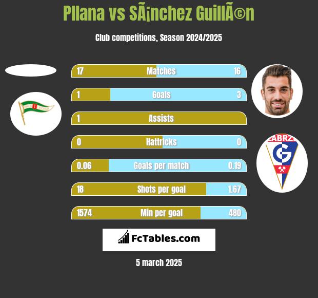 Pllana vs SÃ¡nchez GuillÃ©n h2h player stats