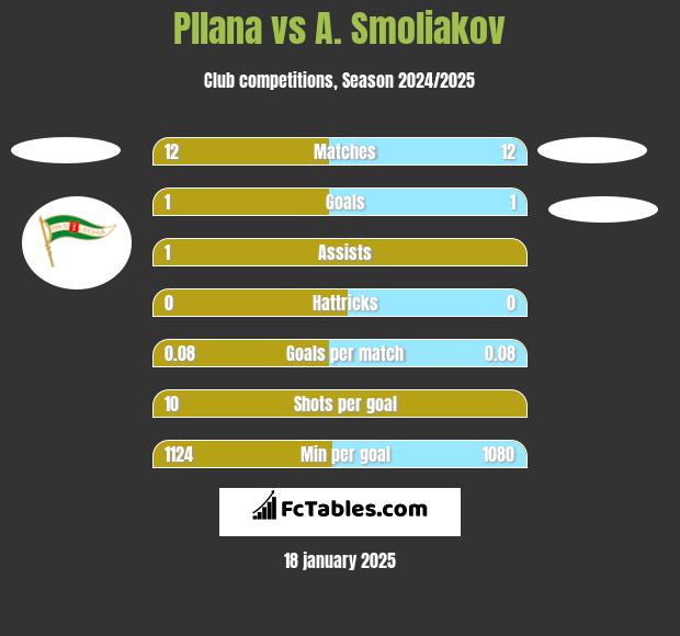 Pllana vs A. Smoliakov h2h player stats