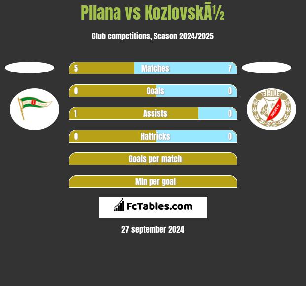 Pllana vs KozlovskÃ½ h2h player stats