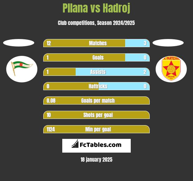 Pllana vs Hadroj h2h player stats