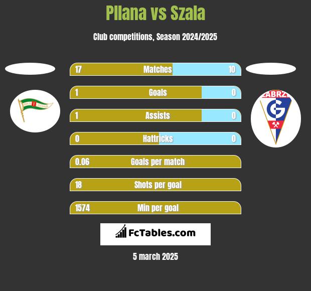 Pllana vs Szala h2h player stats