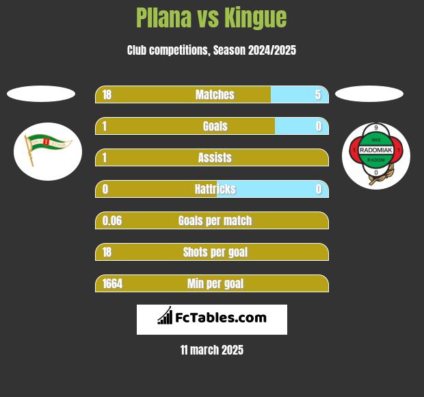 Pllana vs Kingue h2h player stats