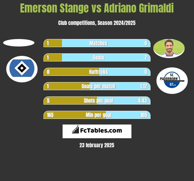 Emerson Stange vs Adriano Grimaldi h2h player stats