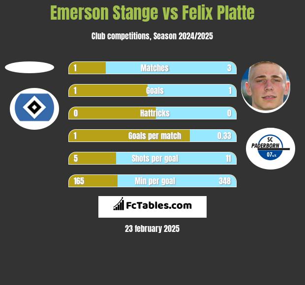 Emerson Stange vs Felix Platte h2h player stats