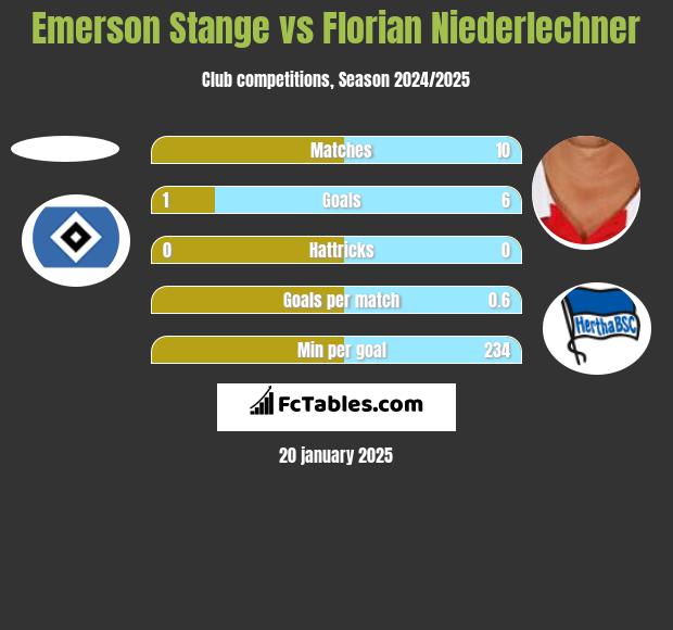 Emerson Stange vs Florian Niederlechner h2h player stats