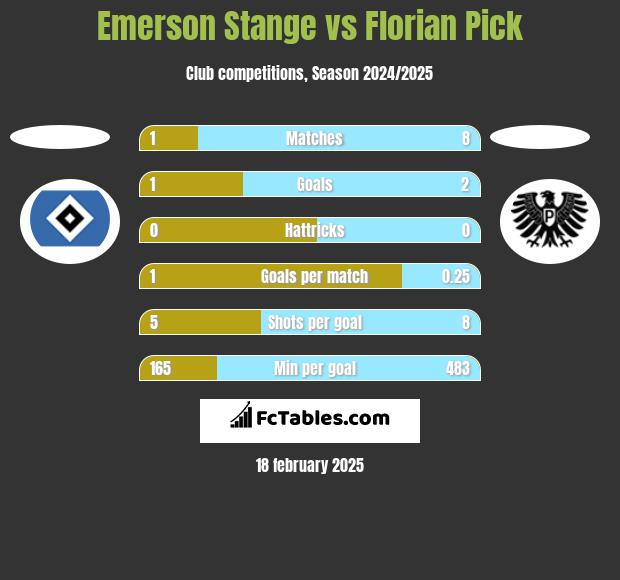 Emerson Stange vs Florian Pick h2h player stats