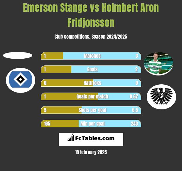 Emerson Stange vs Holmbert Aron Fridjonsson h2h player stats