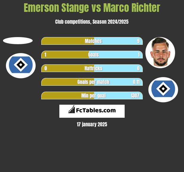 Emerson Stange vs Marco Richter h2h player stats