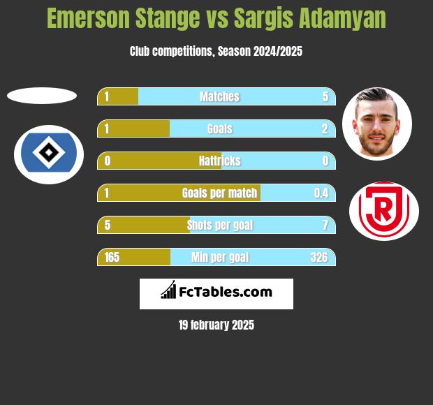 Emerson Stange vs Sargis Adamyan h2h player stats