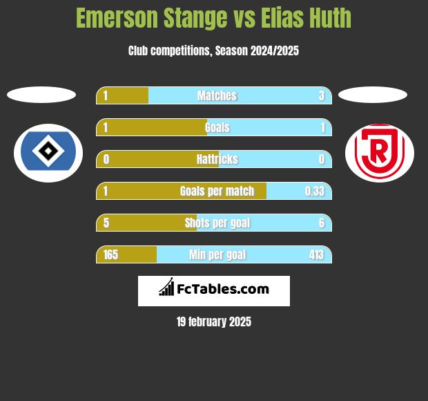 Emerson Stange vs Elias Huth h2h player stats