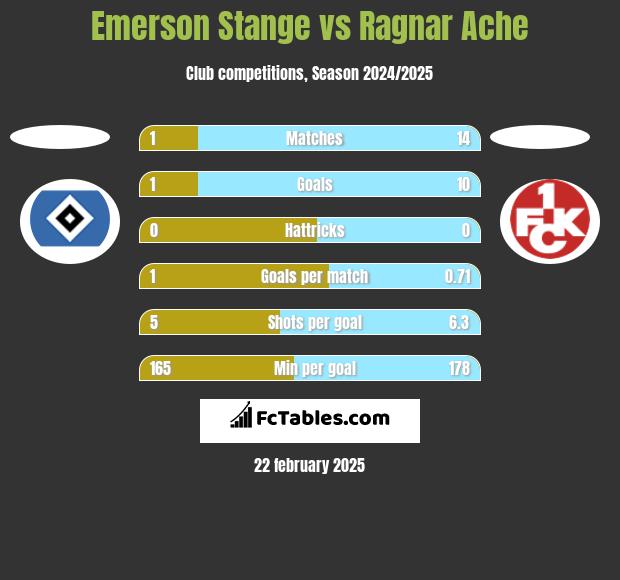 Emerson Stange vs Ragnar Ache h2h player stats