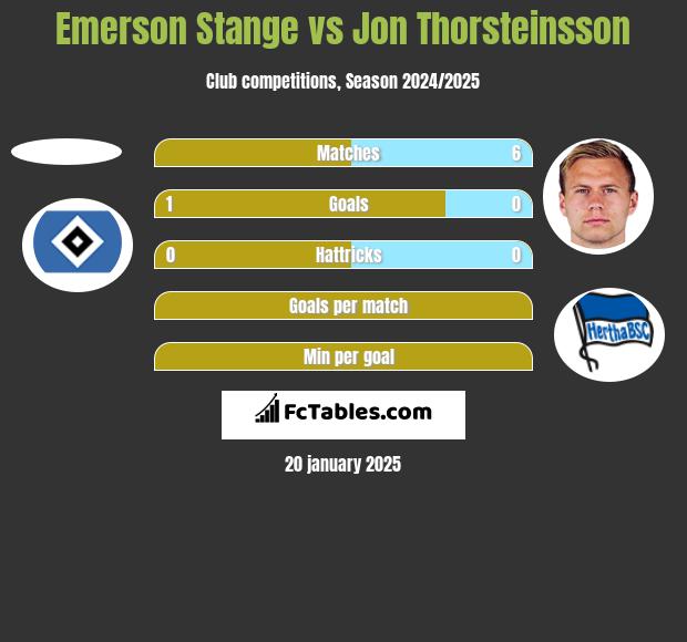 Emerson Stange vs Jon Thorsteinsson h2h player stats