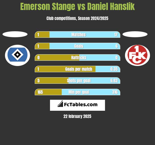 Emerson Stange vs Daniel Hanslik h2h player stats