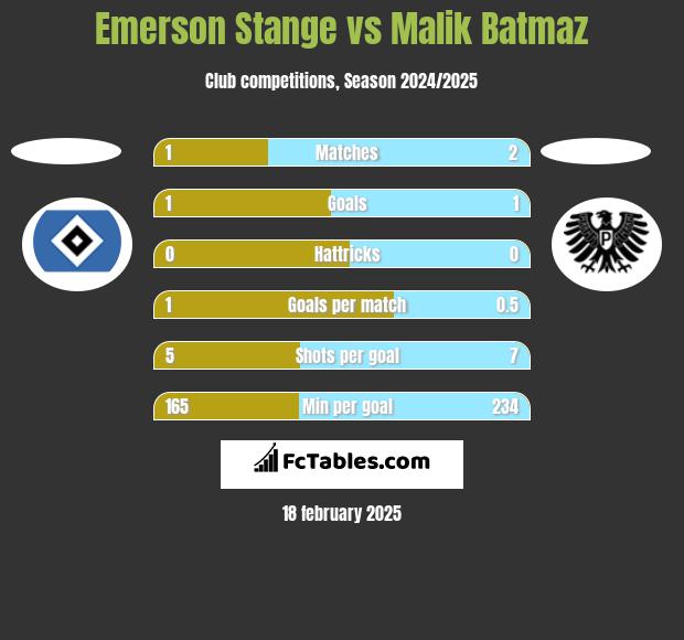 Emerson Stange vs Malik Batmaz h2h player stats