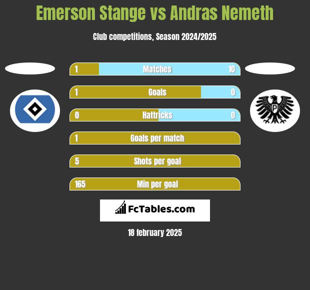 Emerson Stange vs Andras Nemeth h2h player stats