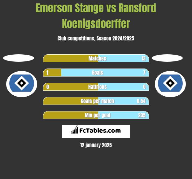 Emerson Stange vs Ransford Koenigsdoerffer h2h player stats