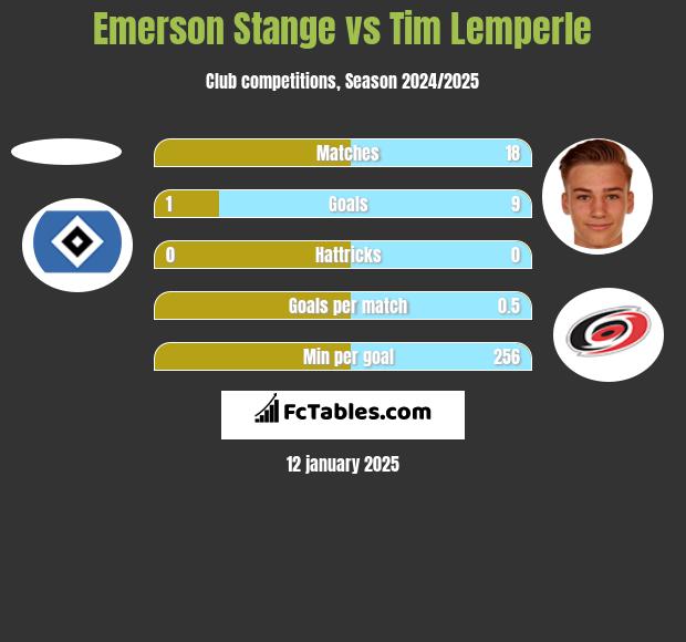 Emerson Stange vs Tim Lemperle h2h player stats