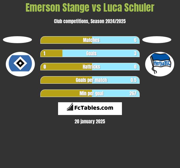 Emerson Stange vs Luca Schuler h2h player stats